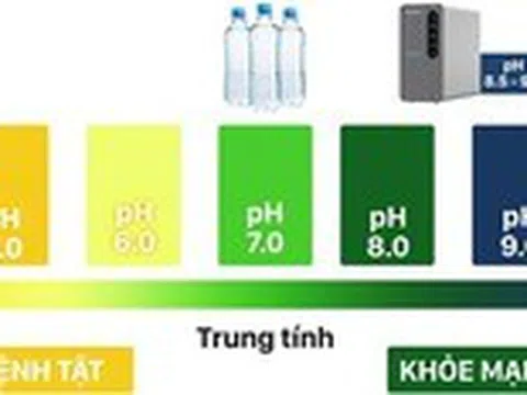 Giảm trào ngược dạ dày nhờ nước ion kiềm tươi